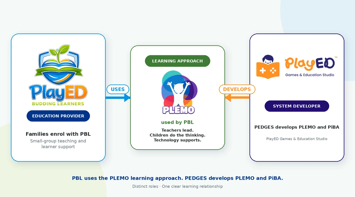 PlayED Budding Learners is the education provider. PBL uses PLEMO as its learning approach. PLEMO and PiBA are developed by PlayED Games & Education Studio, also known as PEDGES.